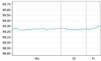 Chart Microsoft Corp. DL-Notes 2016(16/26) - 1 Week