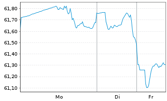 Chart Microsoft Corp. DL-Notes 2020(20/50) - 1 Week