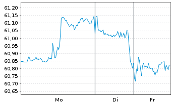 Chart Microsoft Corp. DL-Notes 2023(23/50) - 1 Week