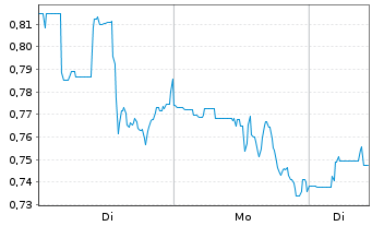 Chart Microvision Inc. (Wash.) - 1 Woche