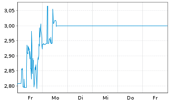 Chart Microvision Inc. Del - 1 Woche