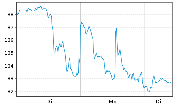 Chart Strategy Inc. Class A - 1 Woche