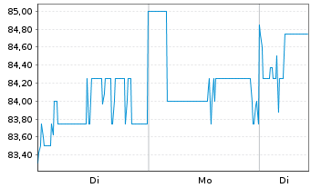 Chart Strategy Inc. - 1 Woche