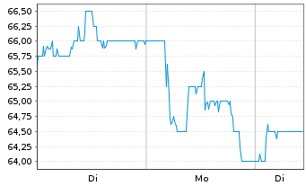 Chart Strategy Inc. 10% Pref.Shs.Ser.A o.N. - 1 Woche