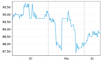 Chart Strategy Inc. 10% Perp.Strife Pfd. A - 1 Woche