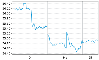 Chart Microchip Technology Inc. - 1 Woche