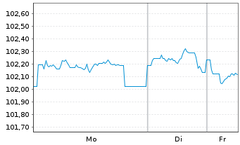 Chart Microchip Technology Inc. DL-Notes 2024(24/30) - 1 Week