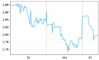 Chart Microbot Medical Inc. - 1 Woche