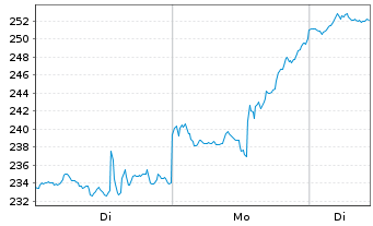 Chart Micron Technology Inc. - 1 Woche