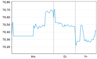 Chart Micron Technology Inc. DL-Notes 2021(21/51) - 1 Week