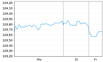 Chart Micron Technology Inc. DL-Notes 2024(24/31) - 1 Week
