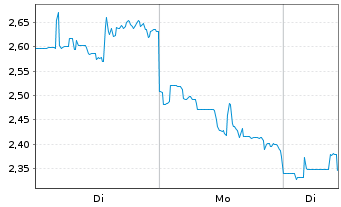 Chart Microvast Holdings Inc. - 1 Woche