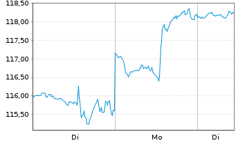 Chart Mid-America Apartm. Comm. Inc. - 1 Woche