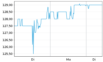 Chart Middleby Corp., The - 1 Woche