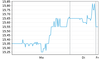 Chart MillerKnoll Inc. - 1 Woche