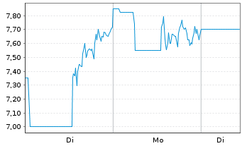 Chart MIND Technology Inc. - 1 Woche