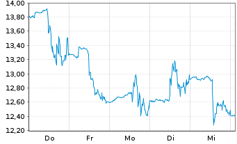Chart MiniMed Group Inc. - 1 Woche