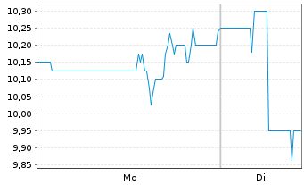 Chart Mink Therapeutics Inc. - 1 Woche