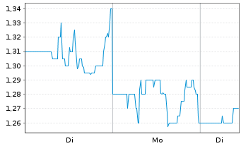 Chart MIRA Pharmaceuticals Inc. - 1 Woche