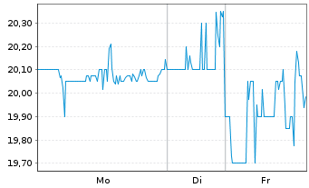 Chart Mirion Technologies Inc. - 1 Woche