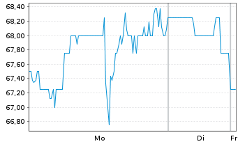 Chart Mirum Pharmaceuticals Inc. - 1 Woche
