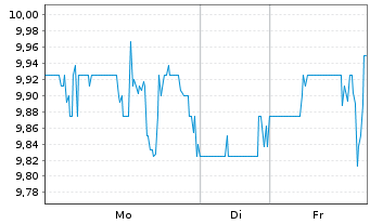 Chart Mission Produce Inc. - 1 Woche
