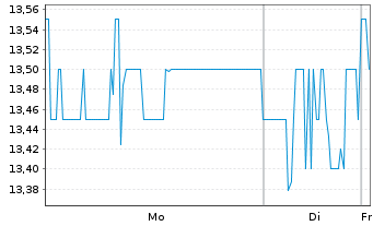 Chart Mitsubishi UFJ Finl Grp Inc. - 1 Woche