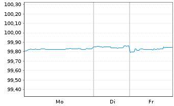 Chart Mitsubishi UFJ Finl Grp Inc. DL-Notes 2017(27) - 1 Week
