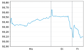 Chart Mitsubishi UFJ Finl Grp Inc. DL-Notes 2019(39) - 1 Week