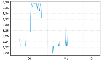 Chart Mizuho Financial Group Inc. ADRs - 1 Woche