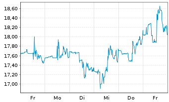 Chart Mobility Global Inc. - 1 Week