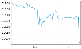 Chart Modine Manufacturing Co. - 1 Woche