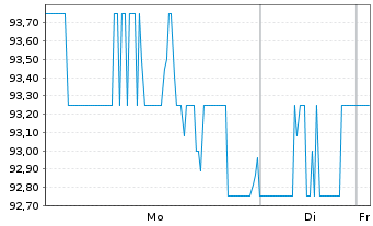 Chart Mohawk Industries Inc. - 1 Woche