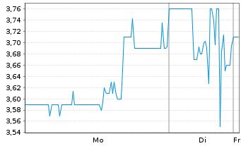 Chart Molecular Partners AG ADS - 1 Woche