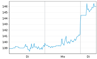 Chart Molina Healthcare Inc. - 1 Woche