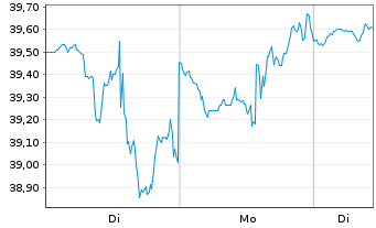 Chart Molson Coors Beverage Co. - 1 Woche