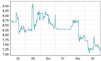 Chart Momentus Inc. - 1 Woche