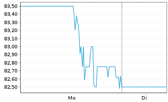 Chart Monarch Casino & Resort Inc. - 1 Woche