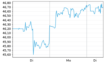 Chart Mondelez International Inc. Class A  - 1 Woche