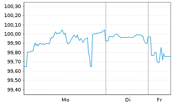 Chart Mondelez International Inc. DL-Notes 2024(24/34) - 1 Week