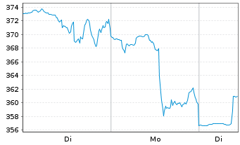 Chart MongoDB Inc. - 1 Woche
