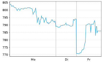 Chart Monolithic Power Systems Inc. - 1 Woche