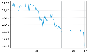 Chart Monro Inc. - 1 Woche