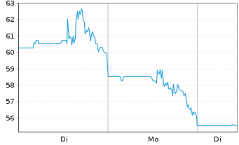 Chart Monopar Therapeutics Inc. - 1 Woche