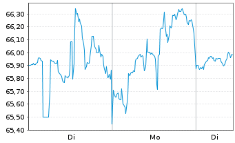 Chart Monster Beverage Corp. - 1 Woche