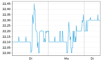 Chart Montrose Environmental Grp Inc - 1 Woche