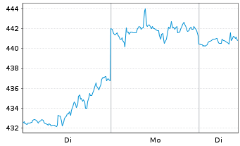 Chart Moody's Corp. - 1 Woche