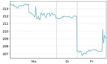 Chart Moog Inc. Registered Shares Class A - 1 Woche