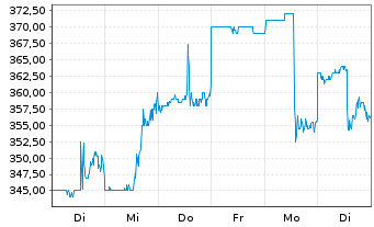 Chart Moog Inc. - 1 Woche