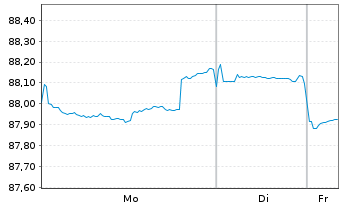 Chart Morgan Stanley DL-FLR Med.-T. Nts 2021(31/36) - 1 Week